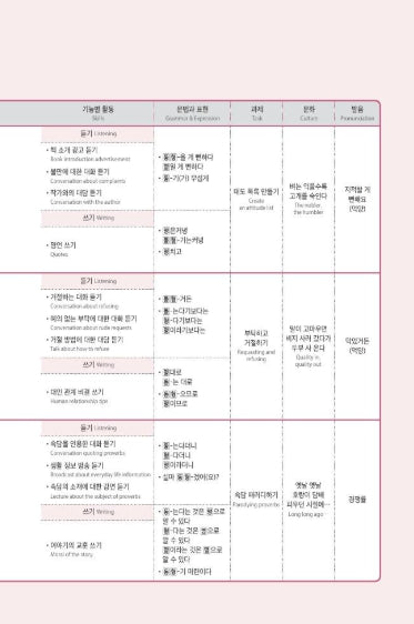 Seoul National University Korean Plus 4B Student's Book from Korea